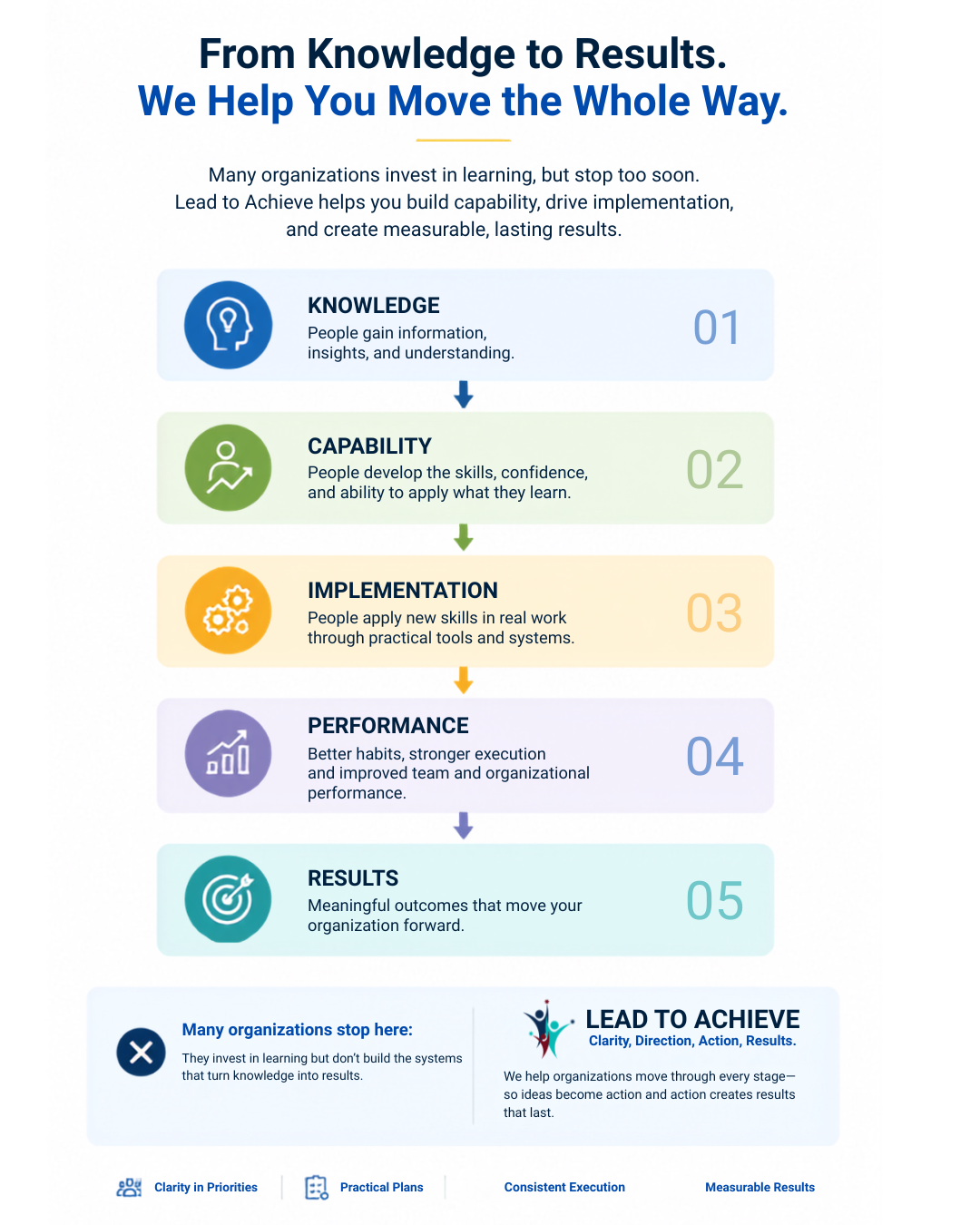From Knowledge to Results